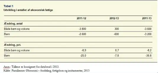 Udvikling i antallet af &oslash;konomisk fattige